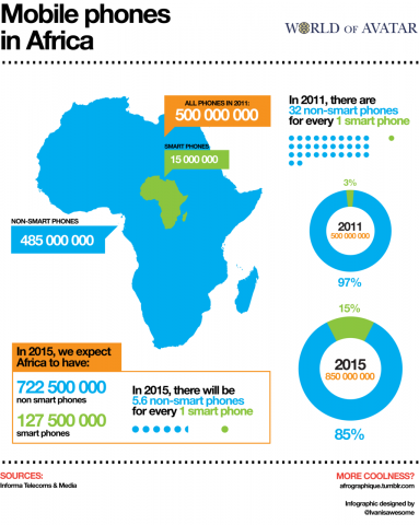 smartphones in africa