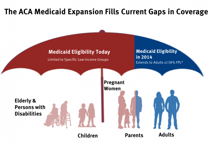 Medicaid Expansion May Spark Physician Shortage aca-medicaid-expansion