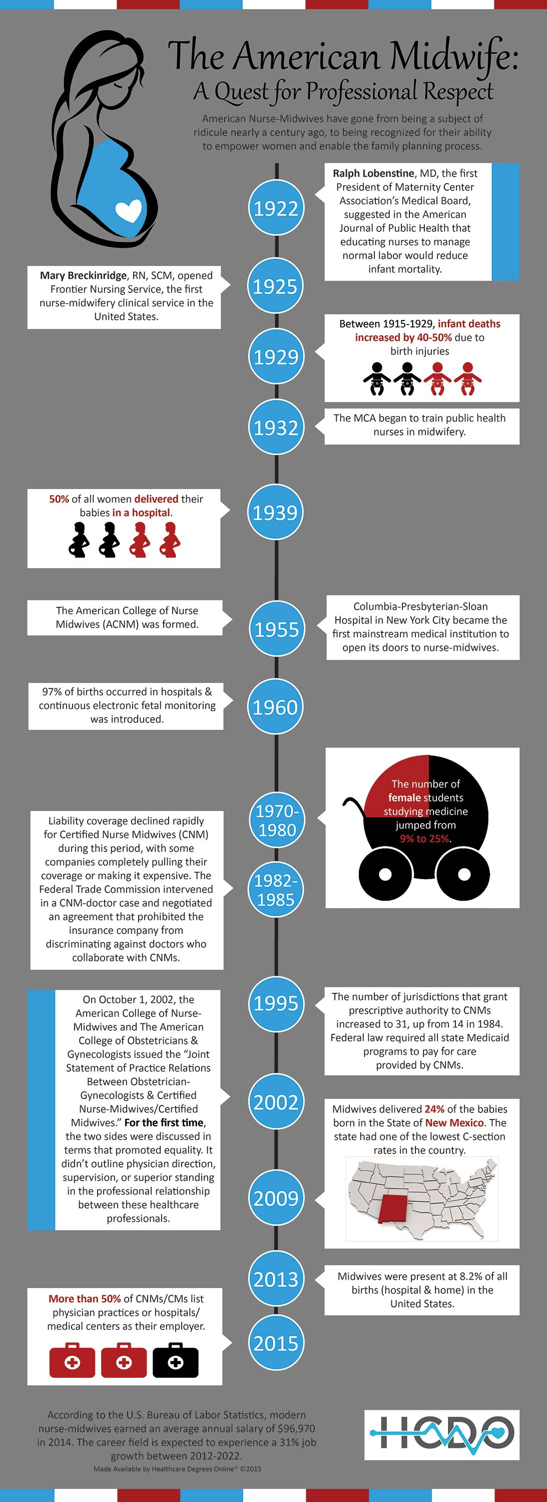 History of the American Midwife
